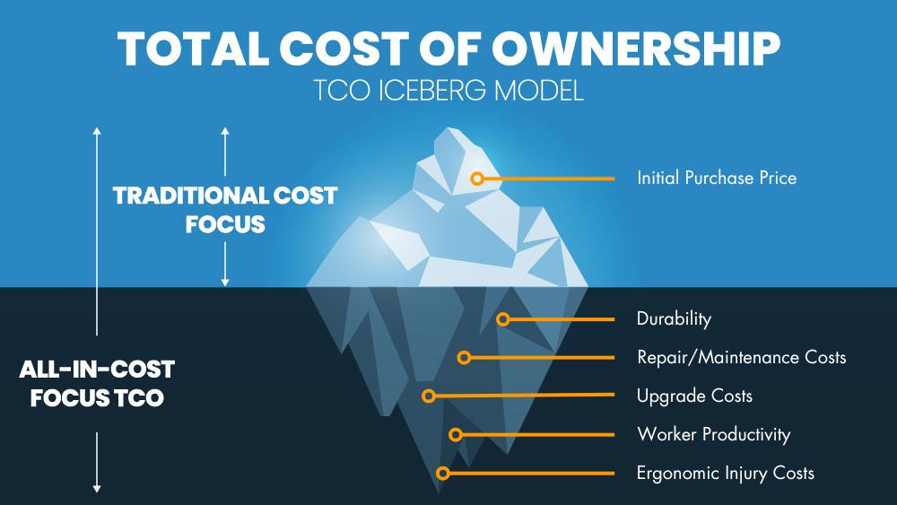 Total Cost of Ownership Iceberg Model Workbenches